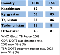 Chart with the following information: DOTS case detection rate, 2006 (new SS+) (%): Kazakhstan, 69; Kyrgyzstan, 63; Tajikistan, 33; Turkmenistan, 58; Uzbekistan, 48; DOTS treatment success rate, 2005 (new SS+) (%): Kazakhstan, 71; Kyrgyzstan, 85; Tajikistan, 86; Turkmenistan, 81; Uzbekistan, 81. Source: WHO Global TB Report 2008.