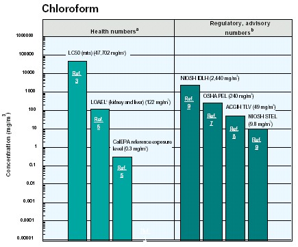 Chloroform graph