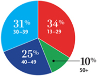 Pie chart shows the estimated new HIV infections in 2006 by age; 34% 13-29; 31% 30-39; 25% 40-49; 10% 50 and over