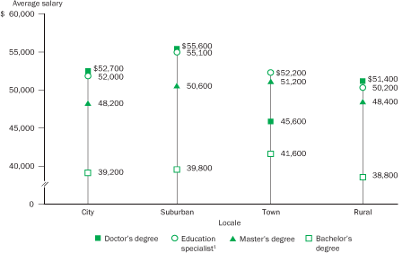 Average base salary for full-time teachers in public elementary and secondary schools adjusted for geographic cost differences, by locale and highest degree earned: 2003–04