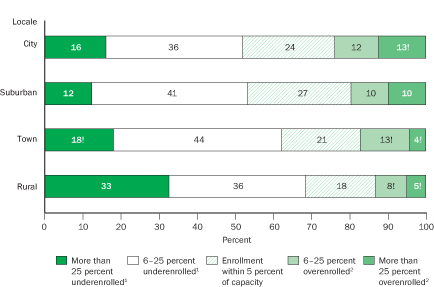 Percentage distribution of public schools reporting being underenrolled, at capacity, or overenrolled, by school locale: Fall 2005