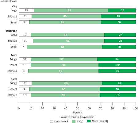 Percentage distribution of teachers in public schools, by years of teaching experience and detailed locale: 2003–04