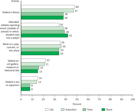 Percentage of public and private elementary and secondary students whose parents reported outings with their child in the past month, by selected activity and locale: 2003