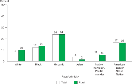 Percentage of 16- to 24-year-olds who were high school status dropouts, by race/ethnicity and locale: 2004