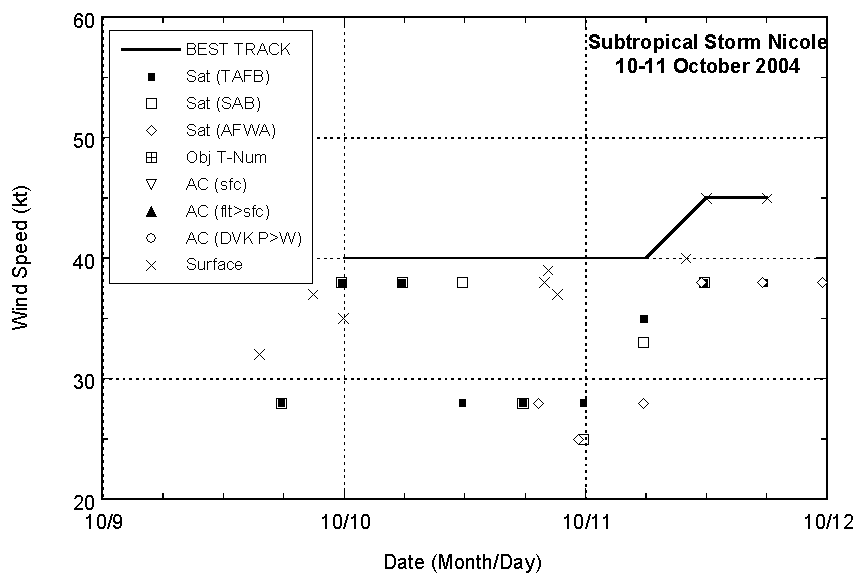 Selected wind observations and best track maximum sustained surface wind speed curve for Subtropical Storm Nicole