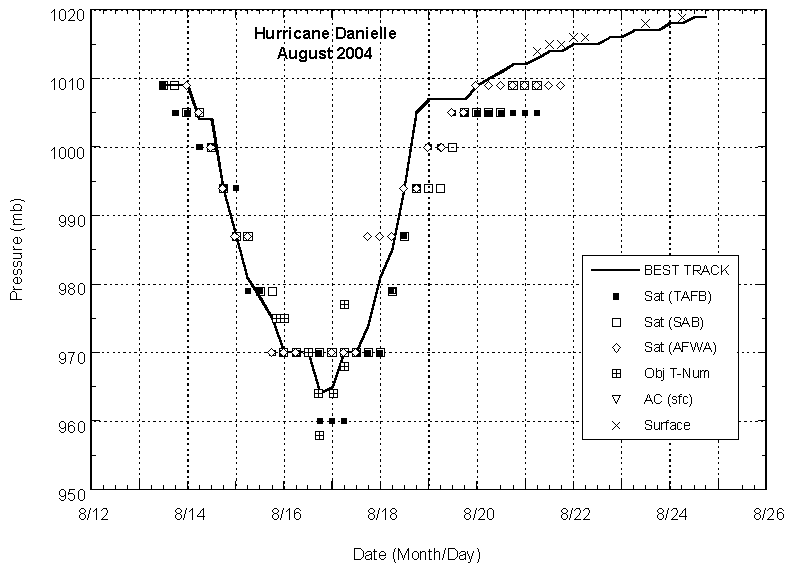 Selected pressure observations and best track minimum central pressure curve for Hurricane Danielle