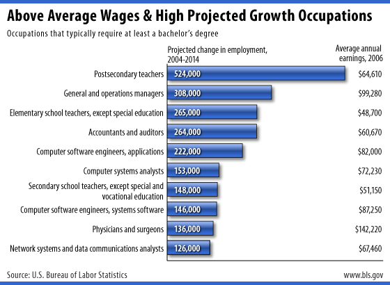 High Wage / High Growth Occupations