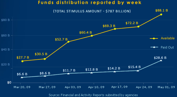Funds distribution reported by week