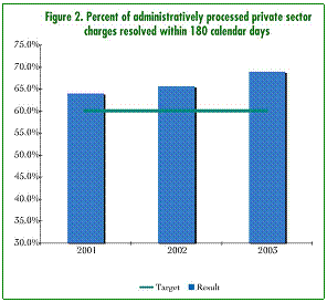 Chart - Percent of Administratively processed private sector charges resolved within 180 calendar days