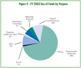 Chart - FY 2003 Use of Funds by Purpose