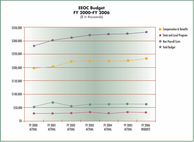 EEOC Budget: FY 1999 - FY 2005