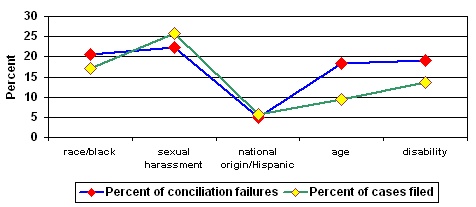 Chart: Comparison of Percent of Conciliation Failures to Percent of Cases Filed by Selected Case Types