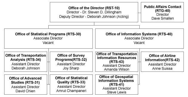 Organizational Chart. If you are a user with a disability and cannot view this image, please call 800-853-1351 or email answers@bts.gov for further assistance.