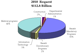 Picture of the Fiscal Year 2010 Budget Authority Chart