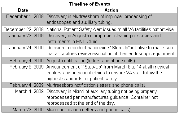 Timeline of Events