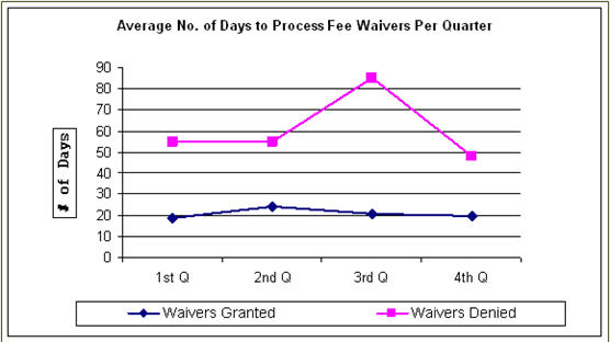 Average Number of Days to Process Fee Waivers in a Quarter