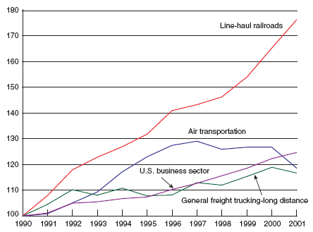 Labor Productivity in Transportation and U.S. Business, 1990-2001. If you are a user with disability and cannot view this image, call 800-853-1351.