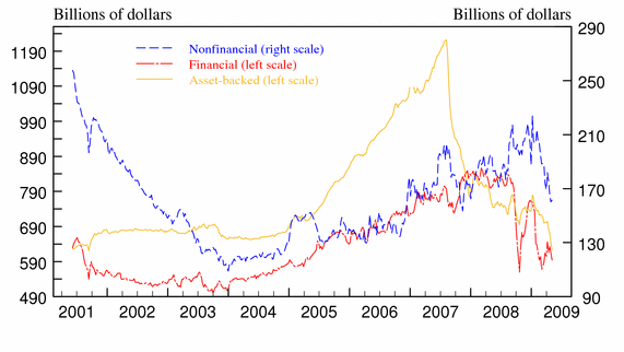 Graph of CP Outstandings: Weekly Wednesday, Seasonally Adjusted, Date vs. Billions of Dollars.