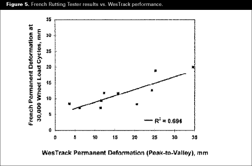 Figure 5. French Rutting Tester results vs. WeTrack performance