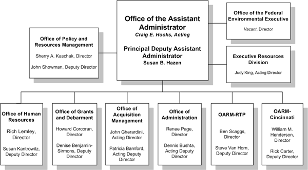 OARM Org Chart