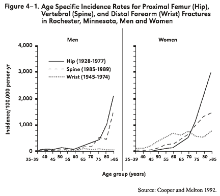 Figure 4-1. Age Specific Incidence Rates for Proximal Femur (Hip), Vertebral (Spine), and Distal Forearm (Wrist) Fractures in Rochester, Minnesota, Men and Women
Two line graphs (one for men and one for women), where the y-axis is incidence of hip, spine, and wrist fracture per 100,000 people per year and the x-axis is age group (from 35-39 to 85+). Among men, all three types of fracture are relatively low until the middle of the x-axis (approximately 60 years of age), when hip and spine begin to increase, while wrist remains low. There is a steep rise in hip fractures at age 75 and a steep rise in spine fractures at age 70 and again at 80. Among women, all three types of fractures increase from the beginning of the x axis, where wrist has the greatest incidence, spine the middle, and hip the lowest. As age increases, however, the incidence of hip fractures increases dramatically, with a steep rise at age 70, while spine steadily increases and wrist remains relatively constant. Above age 70, the hip fracture incidence of women (3,000/100,000 person/year) is higher than men (2,000/100,000 person/year). Wrist fracture incidence is greater in women than men at all ages, with the incidence in women over age 60 rising to 750/100,000 person/year vs. <100/100,000 person/year in men at all ages.
