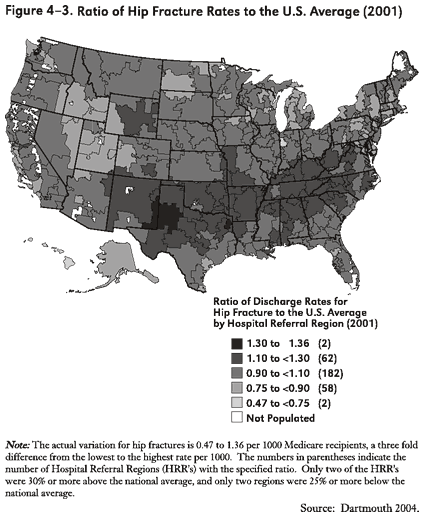 Figure 4-3. Ratio of Hip Fracture Rates to the U.S. Average (2001)
A shaded map of the United States, indicating the ratio of hip fractures in each Hospital Referral Region (HRR) compared to the national average. There are two HRRs with a ratio between 1.36 and 1.30, 62 with a ratio between 1.30 and 1.10, 182 with a ratio between 1.10 and .90, 58 with a ratio between .90 and .75, and 2 with a ratio between .75 and .47. The Northeast and Mid-Atlantic regions, as well as parts of Michigan, Nevada, Utah, Colorado, Wyoming, Idaho, and Oregon are lightly shaded, indicating that they are either sparsely populated or have low ratios. Much of the Midwest, West, and Northern Plains are of medium shading, indicating that they have moderate ratios. Much of the Southwest and Appalachia, as well as a large area of Wyoming, are heavily shaded, indicating that they have high ratios of hip fractures to the U.S. average.