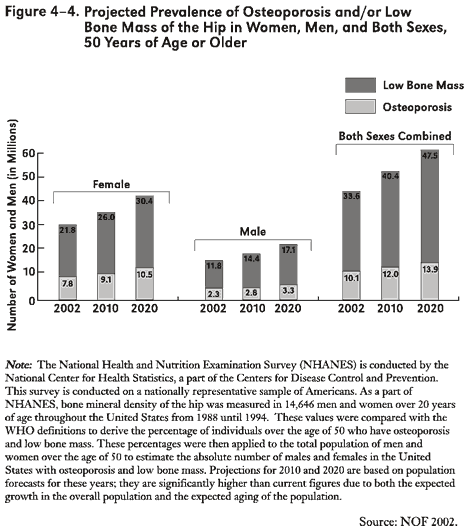 Figure 4-4. Projected Prevalence of Osteoporosis and/or Low Bone Mass of the Hip in Women, Men, and Both Sexes, 50 Years of Age or Older
A stacked bar chart, where the y-axis is number of women and men (in millions) and the x-axis is the year. 2002: 21.8 million females had low bone mass and 7.8 million had osteoporosis; 11.8 million males had low bone mass and 2.3 million had osteoporosis; and 33.6 million males and females had low bone mass and 10.1 million had osteoporosis. 2010: 26 million females will have low bone mass and 9.1 million will have osteoporosis; 14.4 million males will have low bone mass and 2.8 million will have osteoporosis; and 40.4 million males and females will have low bone mass and 12 million will have osteoporosis. 2020: 30.4 million females will have low bone mass and 10.5 million will have osteoporosis; 17.1 million males will have low bone mass and 3.3 million will have osteoporosis; and 47.5 million males and females will have low bone mass and 13.9 million will have osteoporosis. 