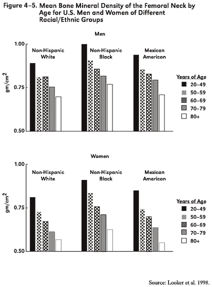 Figure 4-5. Mean Bone Mineral Density of the Femoral Neck by Age for U.S. Men and Women of Different Racial/Ethnic Groups
Two bar charts (one for men and one for women), where the y-axis is mean bone mineral density of the femoral neck in gm/cm2 and the x-axis is race/ethnicity color-coded by age. Among men, non-Hispanic Black men have the greatest bone mineral density, followed by Mexican Americans, and finally non-Hispanic White men. Density drops steadily among each of the racial/ethnic groups as age increases. The trend is similar among women, with non-Hispanic Black women having the greatest bone mineral density, followed by Mexican Americans and non-Hispanic White women, with the exception of 80+ year old, non-Hispanic White women having more mean BMD than Mexican American women of the same age group . The same decrease in bone density occurs as age increases, although among women the decrease appears much more pronounced; the difference between those aged 20� and those aged 80+ is much greater among women than men.