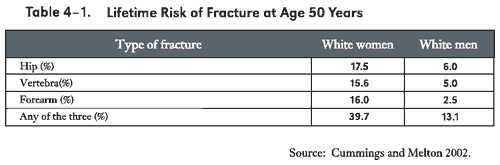 Table 4-1A table showing lifetime risk of fracture at age 50 years for White women and White men, by type of fracture.