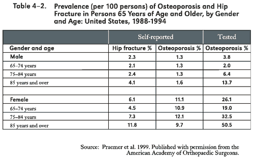 Table 4-2 A table showing the prevalence (per 100 persons) of osteoporosis and hip fracture in persons 65 years of age and older, by gender and age, in the United States from 1988 to 1994. 