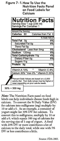 Figure 7-1. How To Use the Nutrition Facts Panel on Food Labels for Calcium. An example of a "nutrition facts" label from a food product, with an arrow pointing to the area that reads "Calcium 30%." The arrow leads to a box which indicates that 30 percent is equal to 300 mg. 