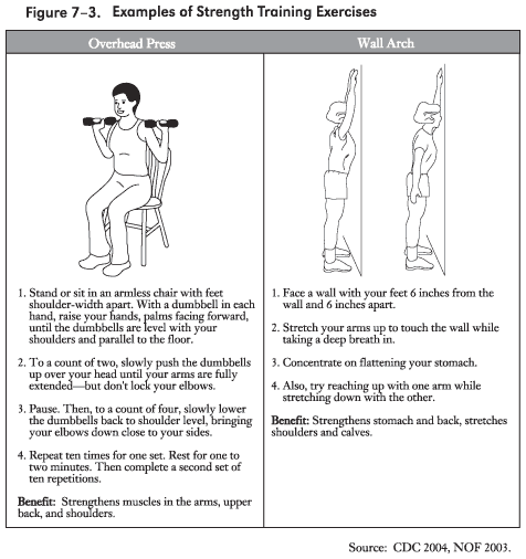 Figure 7-3. Examples of Strength Training Exercises. On the left is an illustration of an overhead press, which shows a person in a straight-backed chair holding weights at shoulder-level. The text below the illustration is as follows: "1) Stand or sit in an armless chair with feet shoulder-width apart. With a dumbbell in each hand, raise your hands, palms facing forward, until the dumbbells are level with your shoulders and parallel to the floor. 2) To a count of two, slowly push the dumbbells up over your head until your arms are fully extended—but don’t lock your elbows. 3) Pause. Then, to a count of four, slowly lower the dumbbells back to shoulder level, bringing your elbows down close to your sides. 4) Repeat ten times for one set. Rest for one to two minutes. Then complete a second set of ten repetitions. Benefit: Strengthens muscles in the arms, upper back, and shoulders."
On the right is an illustration of a wall arch, which shows a person standing against a wall with arms extended overhead. The text below the illustration is as follows: "1) Face a wall with your feet 6 inches from the wall and 6 inches apart. 2) Stretch your arms up to touch the wall while taking a deep breath in. 3) Concentrate on flattening your stomach. 4) Also, try reaching up with one arm while stretching down with the other. Benefit: Strengthens stomach and back, stretches shoulders and calves."