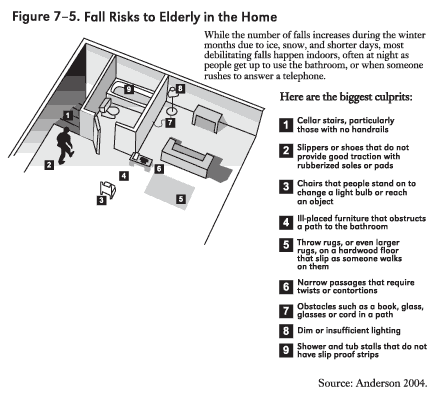 Figure 7-5. Fall Risks to Elderly in the Home. An illustration of the inside of a home, with a corresponding legend. Above the legend reads: "While the number of falls increases during the winter months due to ice, snow, and shorter days, most debilitating falls happen indoors, often at night as people get up to use the bathroom, or when someone rushes to answer a telephone." The legend gives information on areas of the home where falls may occur: 1) cellar stairs, particularly those without handrails; 2) slippers or shoes without good traction; 3) chairs that people stand on to reach an object; 4) ill-placed furniture that obstructs a path to the bathroom; 5) throw rugs, or larger rugs, that are placed on hardwood floor and can slip when walked upon; 6) narrow passages (the illustration shows a small space between two pieces of furniture); 7) obstacles such as a book or cord in a path; 8) dim or insufficient lighting; and 9) shower and tub stalls without slip-proof strips.