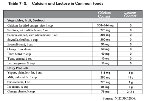 Table 7-3 A table of the calcium content (mg) and lactose content (g) of common foods.