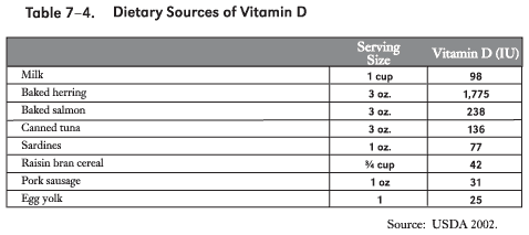 Table 7-4 A table showing a number of dietary sources of vitamin D, including the amount of vitamin D (IU) and serving size. 