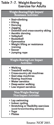 Table 7-7 A table of weight-bearing exercises for adults that fall under the following categories: weight-bearing/high impact/resistance activities, weight-bearing/low impact activities, and non-weight-bearing/non-impact activities.
