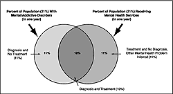 Figure 2-6a. Annual prevalence of mental/addictive disorders for children