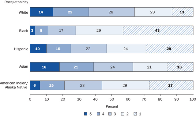 Percentage distribution of grades on all Advanced Placement (AP) exams, by race/ethnicity: 2005