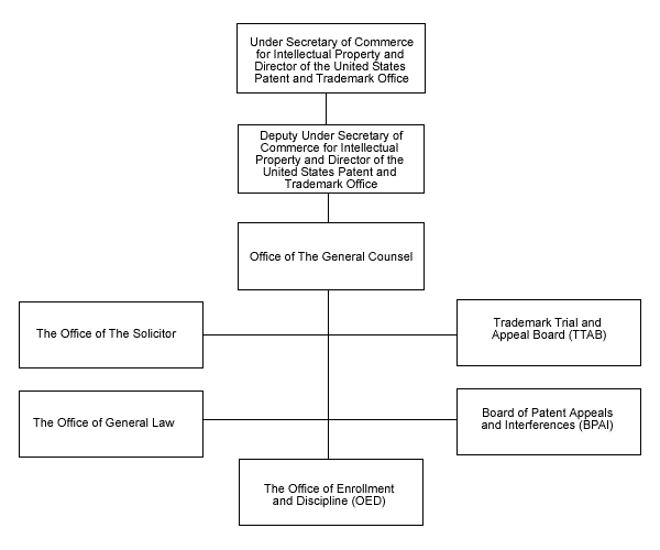 org chart