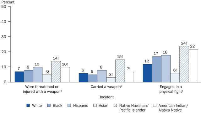 Percentage of high school students who reported that they were threatened or injured with a weapon on school property, carried a weapon to school, or engaged in a physical fight on school property, by race/ethnicity: 2005