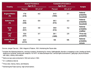 Table 2-1. International comparison of the annual and cumulative prevalence of self-reported violent behaviora by youths, 1992-1993b