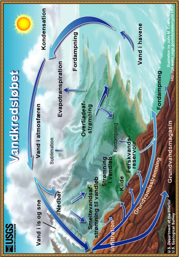 Diagram over vandkredsløbet. 