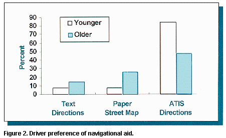 Figure 2. Driver preferences of navigational aid. 