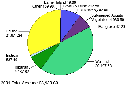 Total acres restored by the NEPs in 2001 equaled 69,068.65 acres