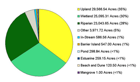 2008 Albemarle-Pamlico Pie Chart showing NEP Habitat Category by Acreage