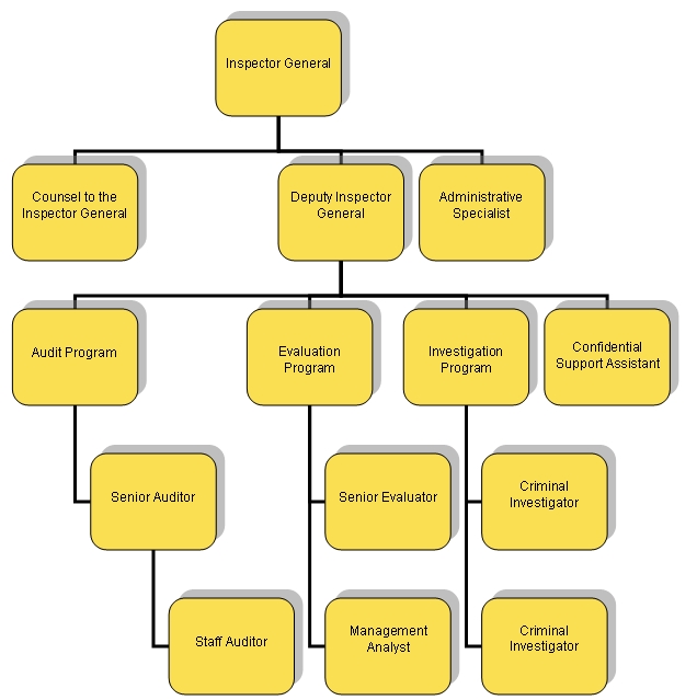 Office of Inspector General
Organizational Chart