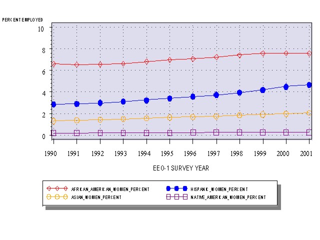 Chart: Total Employment of Women by Race/Ethnic Group