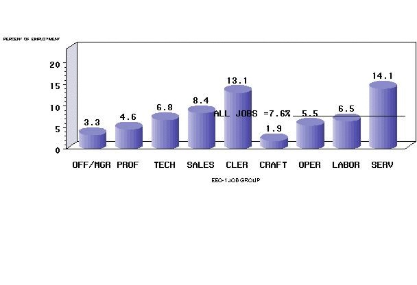 Chart: Distribution of African American Women by Job Group