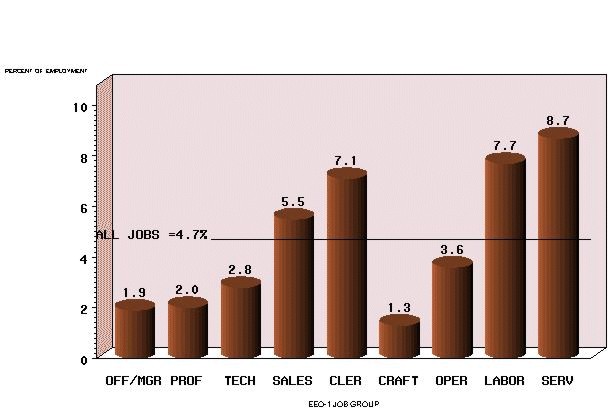 Chart: Distribution of Hispanic Women by Job Group