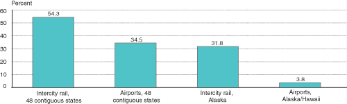 Figure 1: Percent of Rail and Airport Facilities with Connectivity to Other Public Transportation Modes. If you are a user with disability and cannot view this image, use the Table Version. If you need further assistance, call 800-853-1351 or email answers@bts.gov.